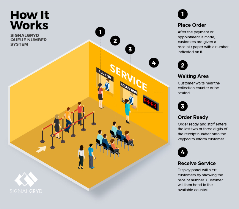 How Does a Queue Management System Work? SIGNALGRYD